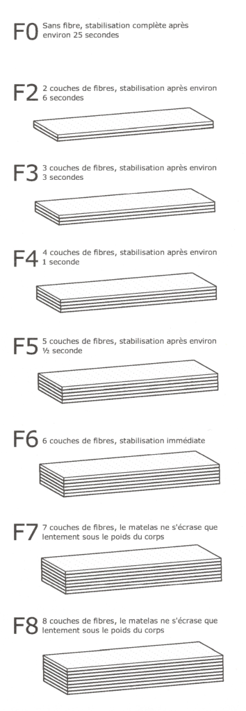 STABILISATIONS 1 e1738343211250 AKVA Softside - Matelas à eau